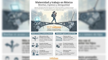 Infografía con una madre cargando a su bebé cruzando un puente roto con engranajes y objetos laborales. Detrás, edificios y estadísticas sobre desigualdad laboral y económica.