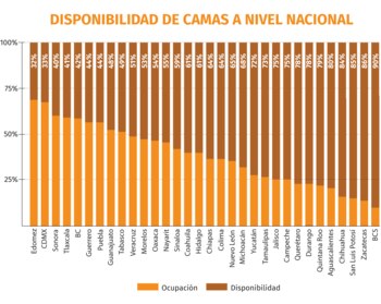 Disponibilidad de camas 22 de