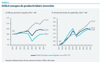 Déficit europeo de productividad e