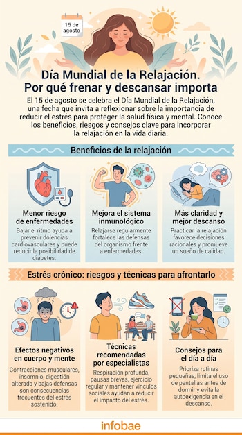 Infografía con una mujer relajada, un calendario del 15 de agosto, íconos de corazón, cerebro, microbios, personas durmiendo, estómagos, zapatillas, y el logo de Infobae.
