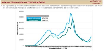 Se estima que hay 2,745,730 contagios de la enfermedad de coronavirus en México (Foto: SSa)