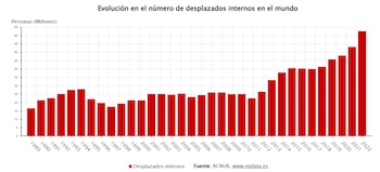 Evolución en el número de