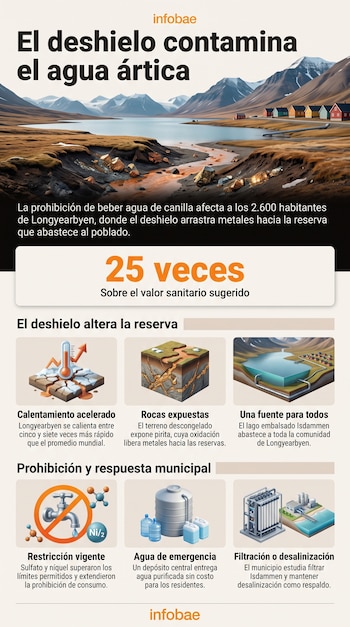 Infografía con un paisaje de montañas, lago y casas, acompañada por seis ilustraciones explicativas y textos sobre el suministro de agua.