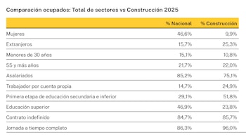 Fuente: Elaboración del Observatorio Industrial de la Construcción con datos de la Encuesta de Población Activa. Media anual.