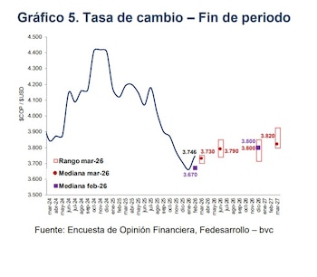 El dólar en Colombia seguiría