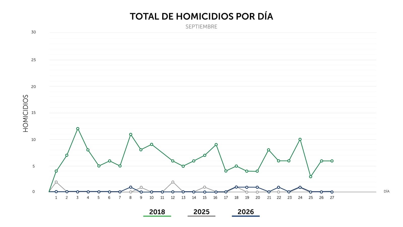 La Policía Nacional Civil contabilizó seis homicidios en El Salvador durante los primeros 27 días de septiembre de 2026. (Foto cortesía PNC)