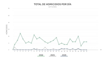La Policía Nacional Civil contabilizó seis homicidios en El Salvador durante los primeros 27 días de septiembre de 2026. (Foto cortesía PNC)