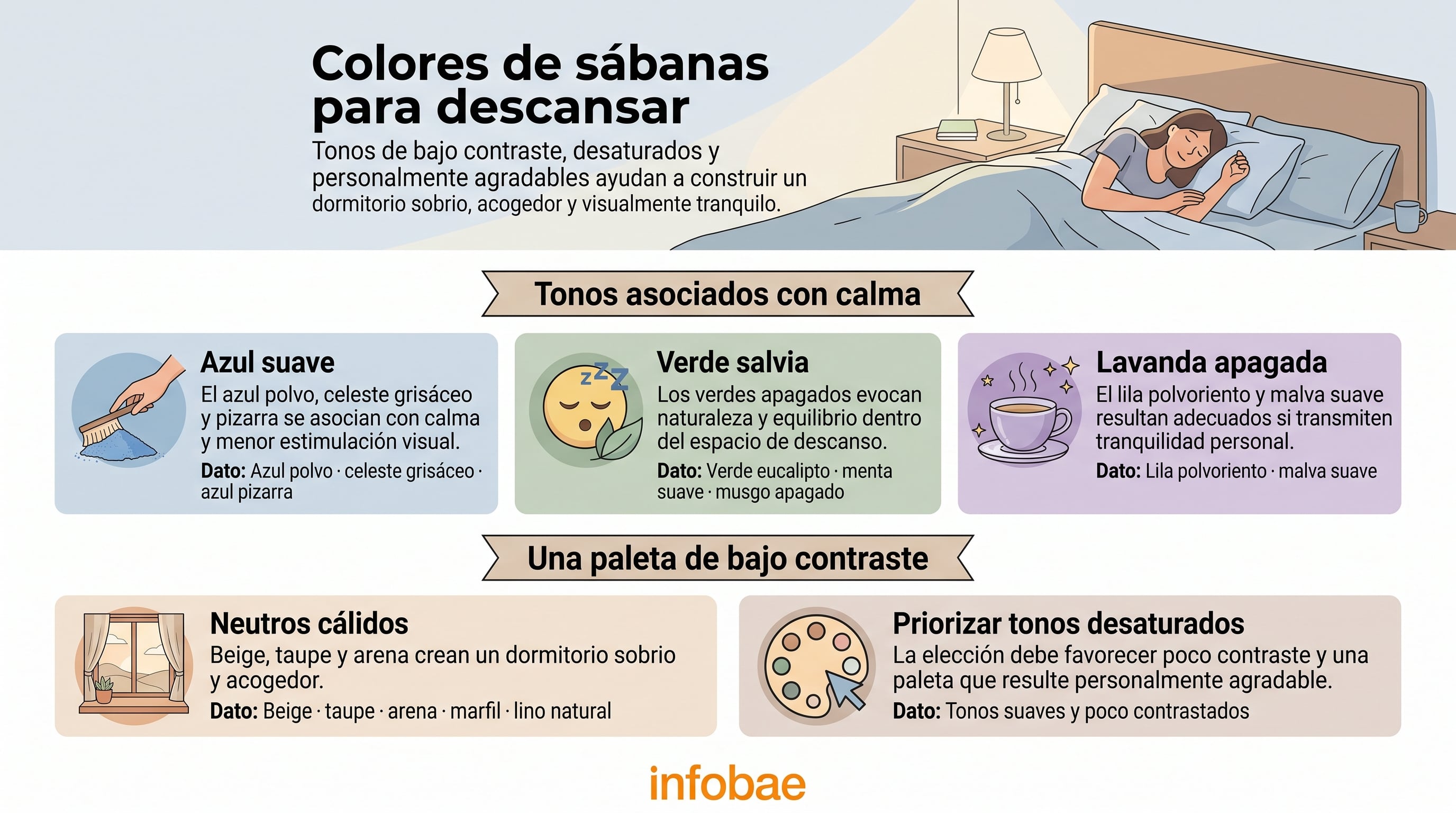 Los colores de sábanas recomendados para favorecer el descanso en el dormitorio. (Imagen Ilustrativa Infobae)