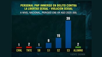 Más de 60 policías han