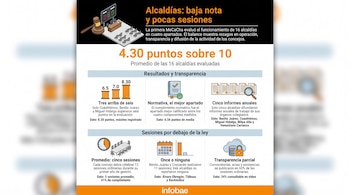 Infografía con texto, gráficos de barras e iconos sobre la evaluación de dieciséis alcaldías de la Ciudad de México y sus sesiones.