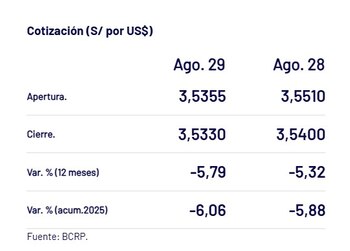 Así cerró el dólar hoy.