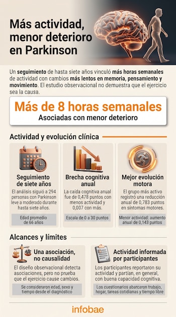Infografía que contiene texto explicativo sobre el Parkinson, la silueta de un cerebro, una figura humana en movimiento e íconos descriptivos.
