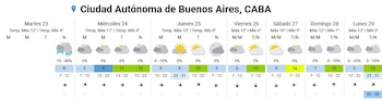 En el AMBA, la temperatura mínima del miércoles será de 4 °C y no se prevé una recuperación térmica antes del fin de semana