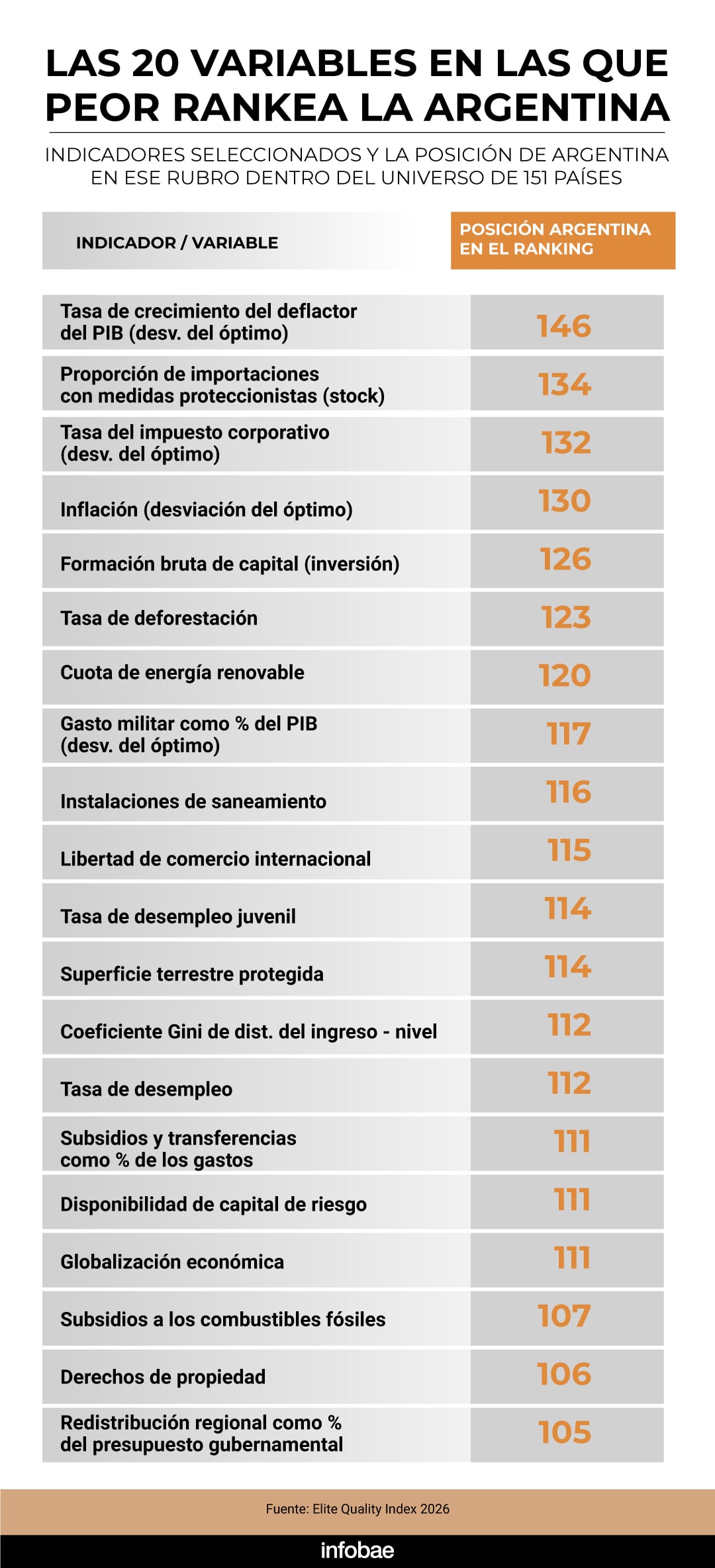 Una tabla muestra las 20 variables en las que Argentina obtiene la peor posición en un ranking de 151 países, según el Elite Quality Index 2026.