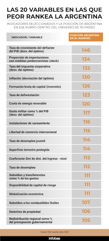 Una infografía presenta una tabla con 20 indicadores y la posición de Argentina en un ranking de 151 países, con la fuente Elite Quality Index 2026