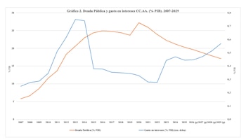 Deuda pública y gasto en intereses por comunidades autónomas. (Fedea)