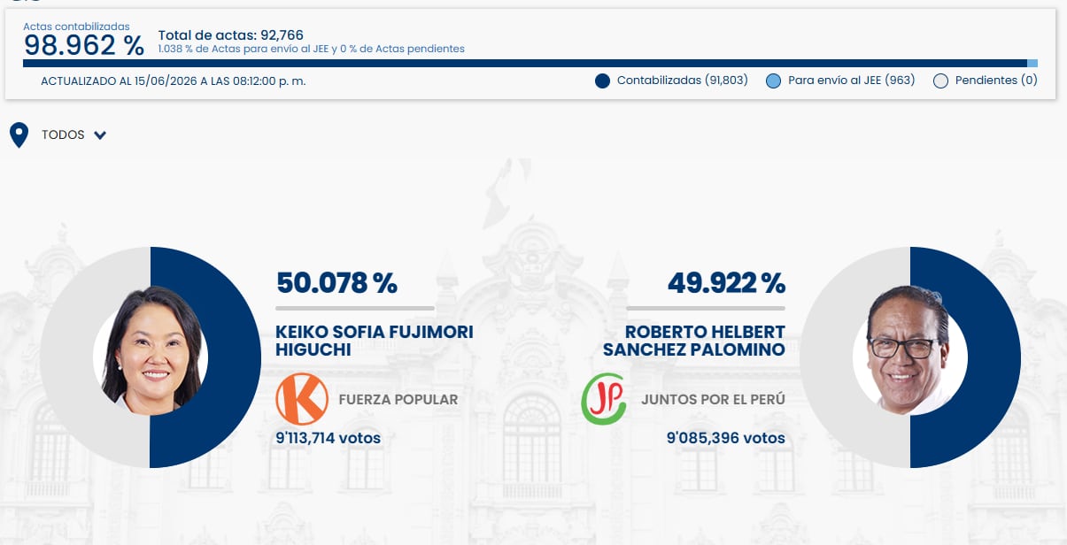 Resultados preliminares de las elecciones con Keiko Fujimori a la cabeza con 50.078% y Roberto Sánchez Palomino con 49.922%, reflejando un margen muy estrecho entre ambos candidatos. (ONPE)