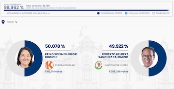 Pantalla digital con resultados electorales mostrando Keiko Fujimori y Roberto Sánchez Palomino, con sus fotos, porcentajes de votos y totales de actas contabilizadas