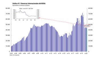 Las reservas internacionales del BCRA