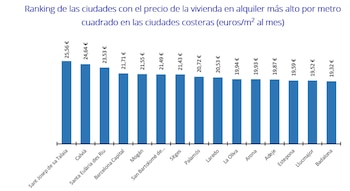 Fuente: Índice Inmobiliario Fotocasa