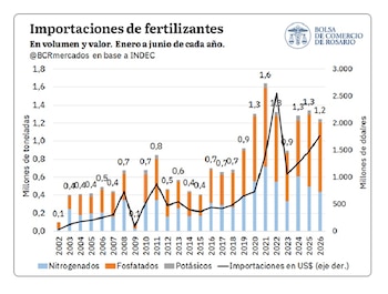 Importación de fertilizantes desde Argentina en volumen y en valor