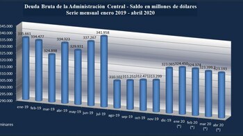 La deuda pública disminuyó en