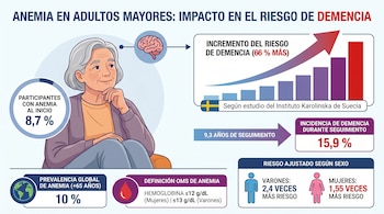 Infografía visualiza relación anemia y demencia en adultos mayores: mujer ilustrada, cerebro, gráficos de riesgo y prevalencia, datos de la OMS.