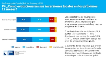 Las empresas alemanas en España consolidan su confianza inversora para este 2026, según la Cámara Alemana