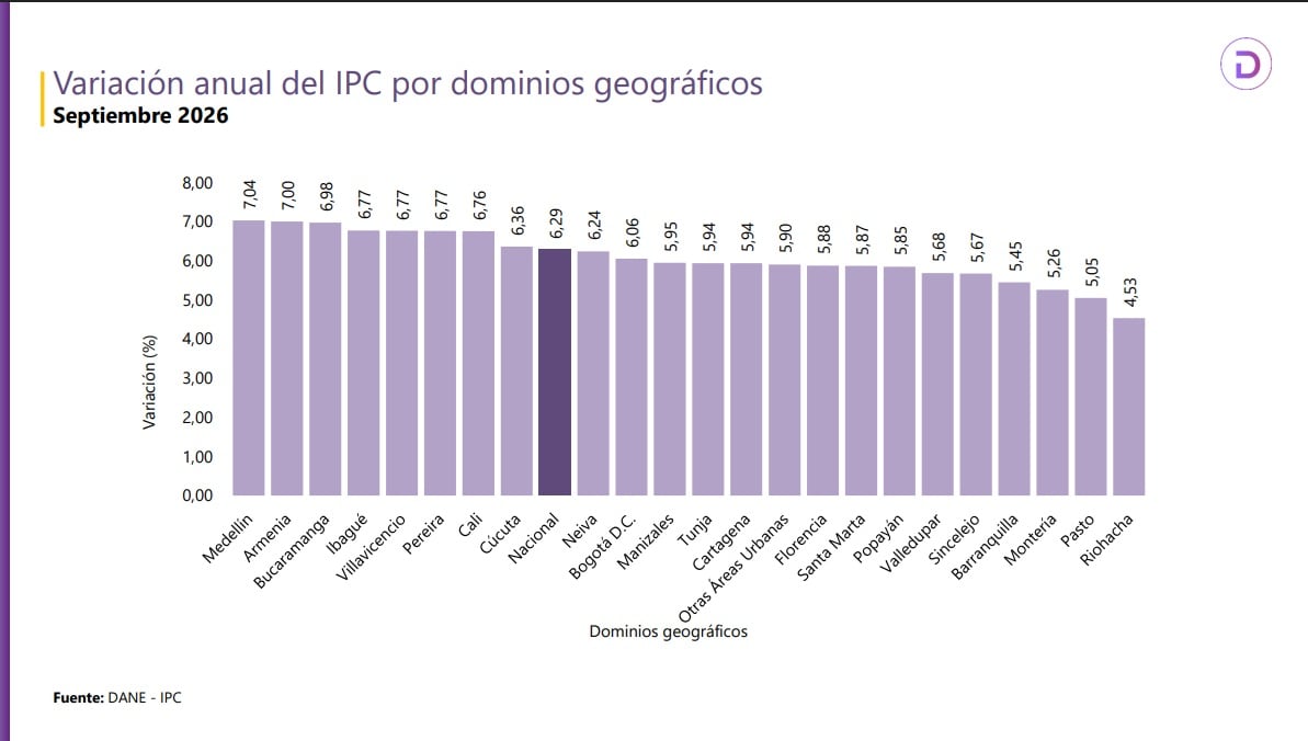 Medellín cerró septiembre de 2026 como la ciudad más costosa de Colombia en los últimos 12 meses - crédito Dane