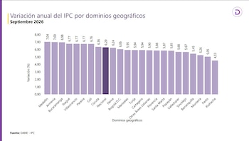 Medellín cerró septiembre de 2026 como la ciudad más costosa de Colombia en los últimos 12 meses - crédito Dane