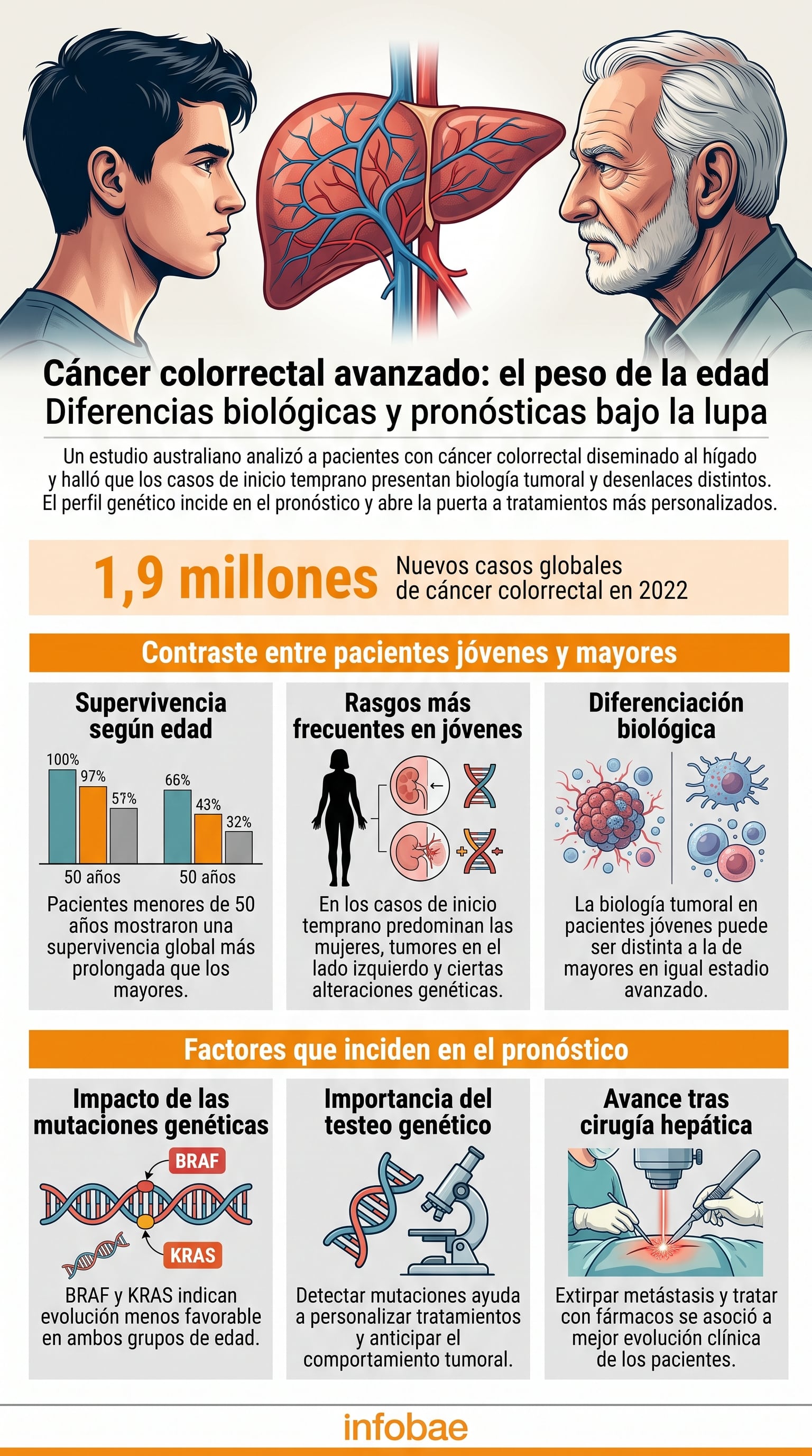 La investigación sobre cáncer colorrectal encontró que los pacientes menores de 50 años presentaron diferencias biológicas, clínicas y genéticas frente a los grupos de mayor edad (Imagen Ilustrativa Infobae)