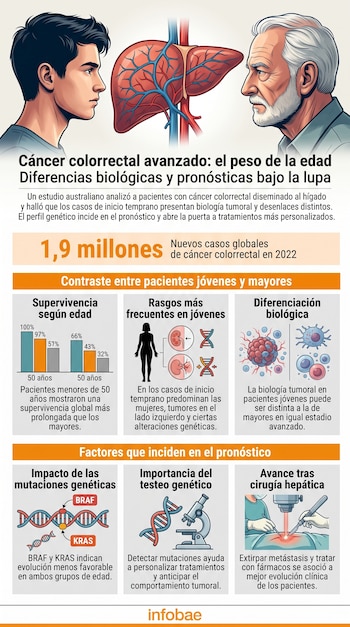 Infografía con un dibujo de un hígado entre un joven y un anciano, gráficos estadísticos e iconos de cadenas de ADN con texto informativo.