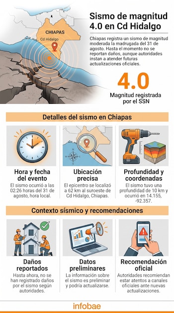Infografía informativa sobre un sismo en Chiapas con un mapa del estado, la cifra 4.0 en color naranja e iconos explicativos.