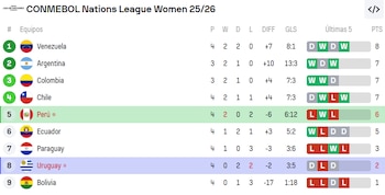 Tabla de la Liga de Naciones Femenina de la Conmebol. Crédito: Sofascore.