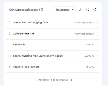 Hugging face Google Trends