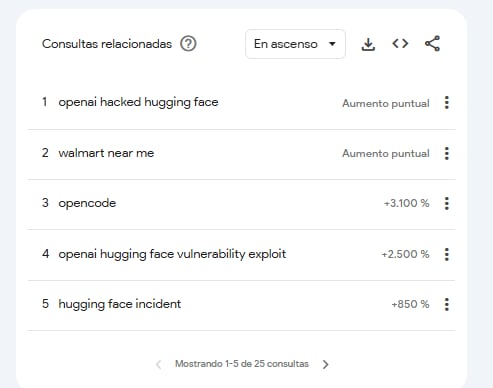 Las consultas relacionadas a si OpenAI había hackeado Hugging face experimentaron un fuerte aumento en las búsquedas de Google de todo el mundo, según Google Trends.