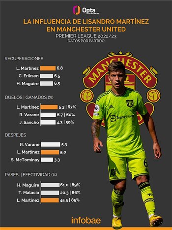 Los números de Lisandro Martínez