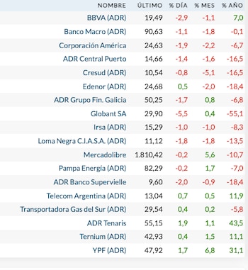 Fuente: Rava Bursátil-precios en dólares.