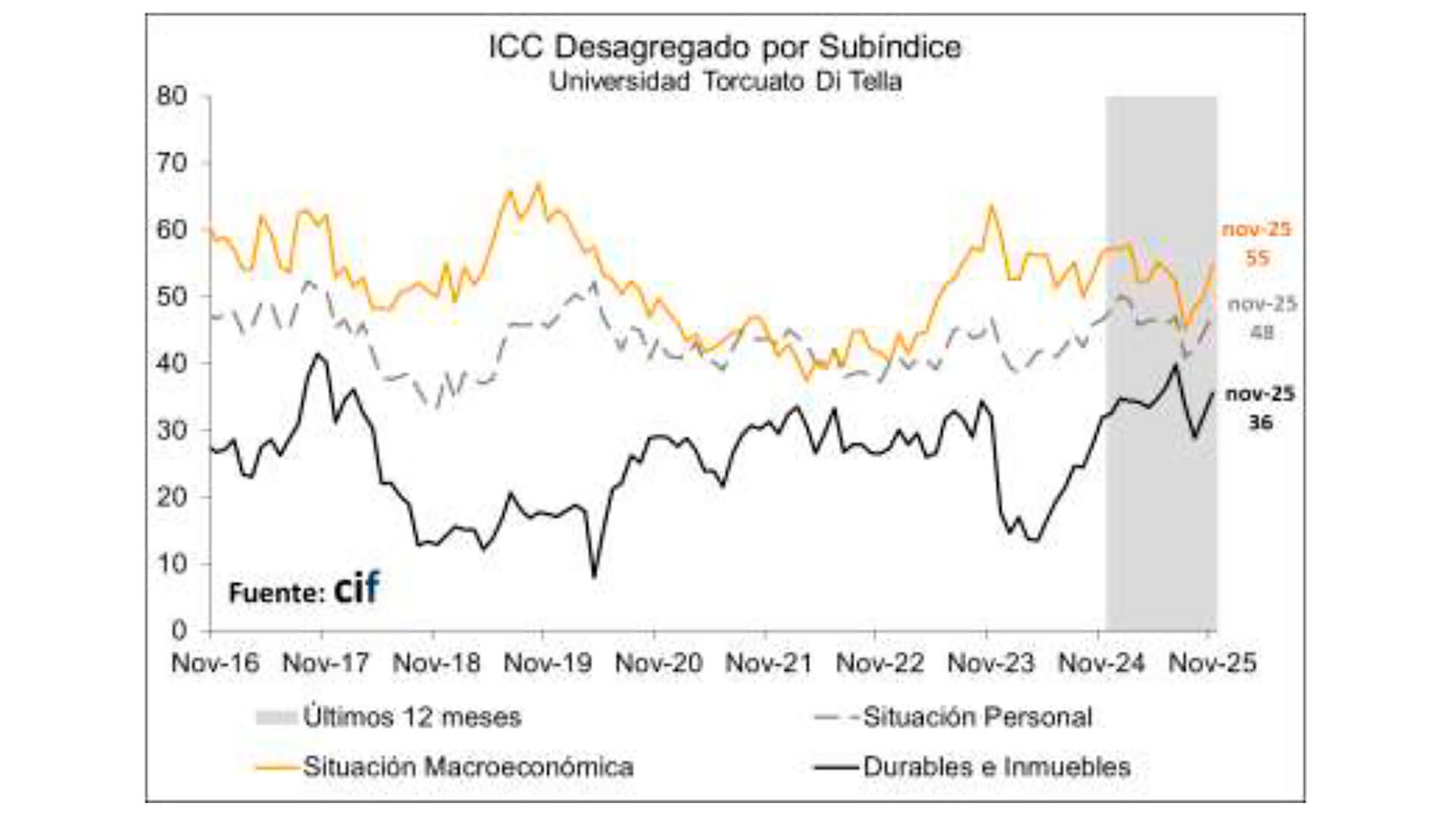 La situación personal creció 12,6%, la opinión respecto de la economía general cayó 7,6% y las expectativas de compra de bienes durables mejoraron 101 por ciento