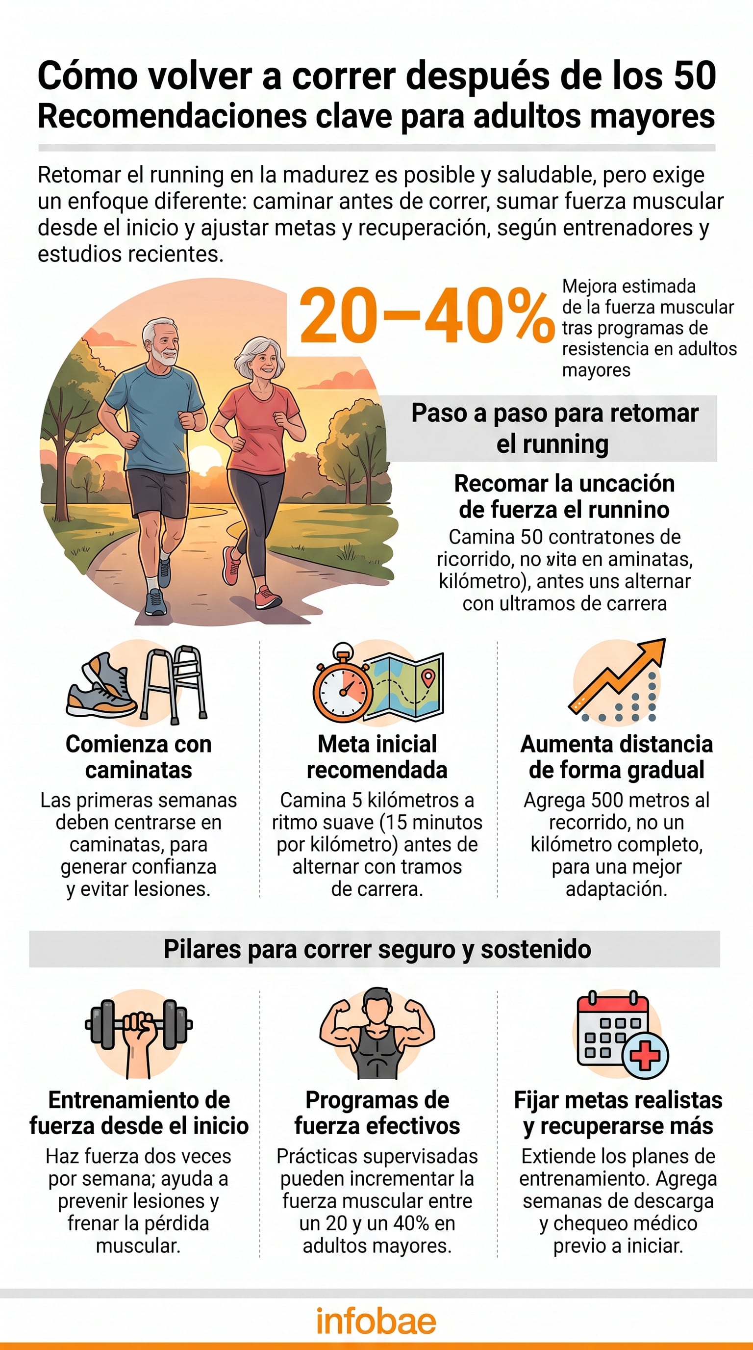 Una infografía detalla pautas para volver a correr después de los 50 años mediante caminatas previas y entrenamiento de fuerza muscular (Imagen Ilustrativa Infobae)