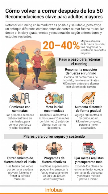 Infografía con una ilustración de dos adultos mayores corriendo, porcentajes de fuerza muscular e íconos sobre rutinas de ejercicio.