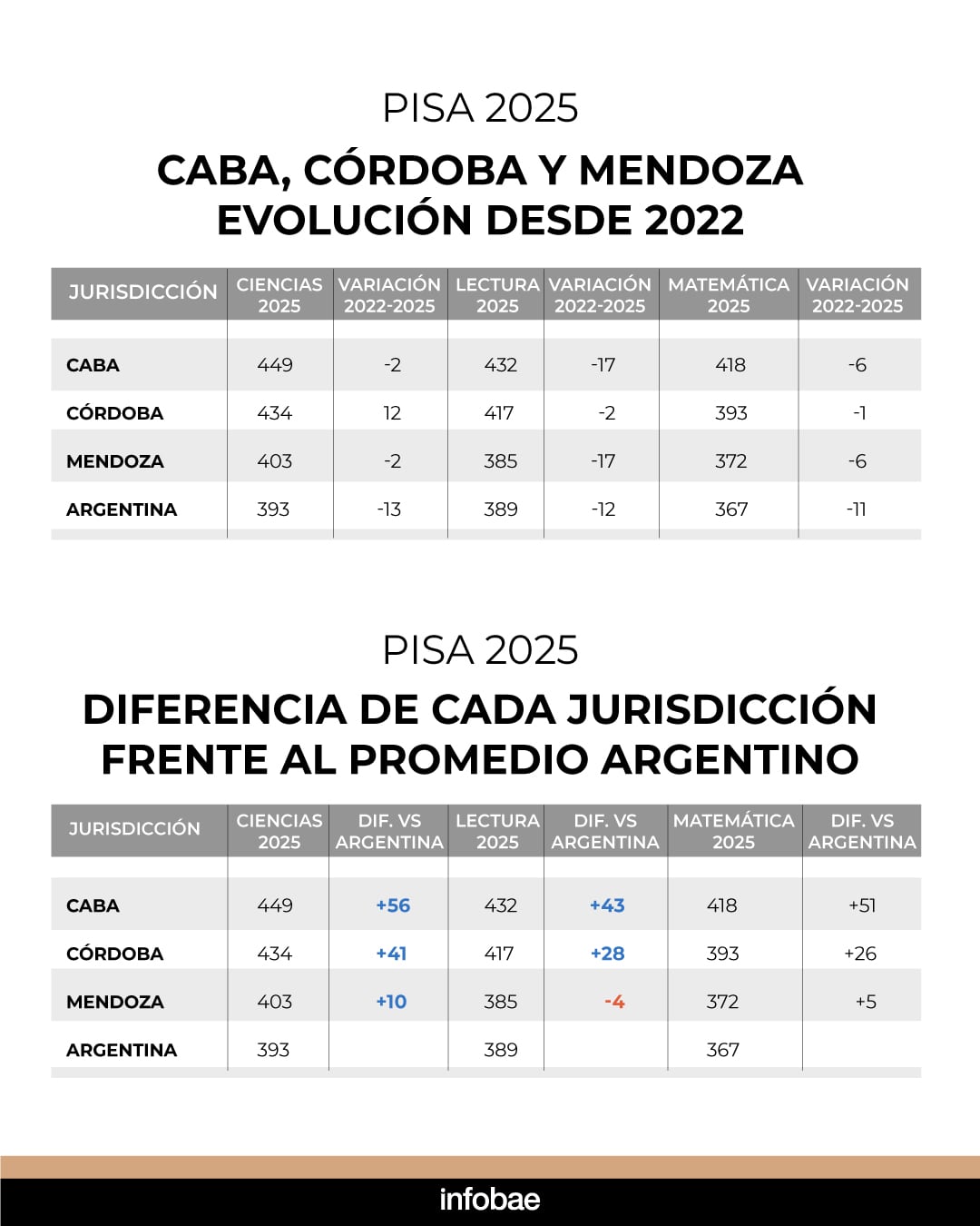CABA mantuvo los puntajes más altos entre las tres jurisdicciones, mientras Córdoba se destacó por una suba de 12 puntos en Ciencias. Mendoza superó el promedio nacional en Ciencias y Matemática pero no en Lectura.