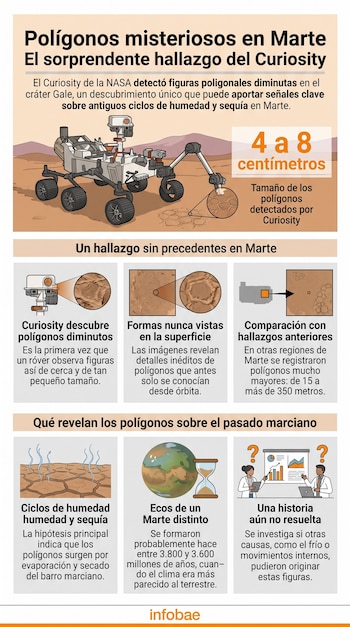 Infografía con una ilustración del róver Curiosity sobre suelo marciano y seis recuadros explicativos con esquemas y textos informativos.