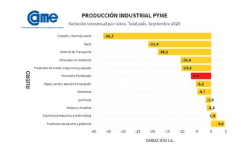 Dos sectores mostraron variaciones positivas