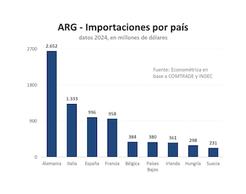 Alemania, Italia, España y Francia