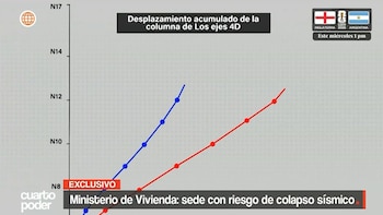Cuarto Poder revela peligro en sede del Ministerio de Vivienda: inmueble adquirido al Banco de la Nación enfrenta emergencia estructural. Captura: américa TV.
