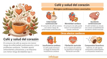 Ilustración de una taza de café humeante rodeada de corazones junto a gráficos explicativos sobre salud cardiovascular.