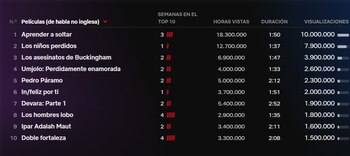 En su semana de lanzamiento,