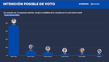 Miguel Uribe lidera intención de