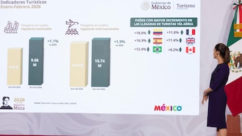 Sheinbaum niega que turistas tengan mala percepción de la inseguridad en México, presume “récord” de visitantes extranjeros en 2026